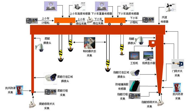 起重機智能監控系統